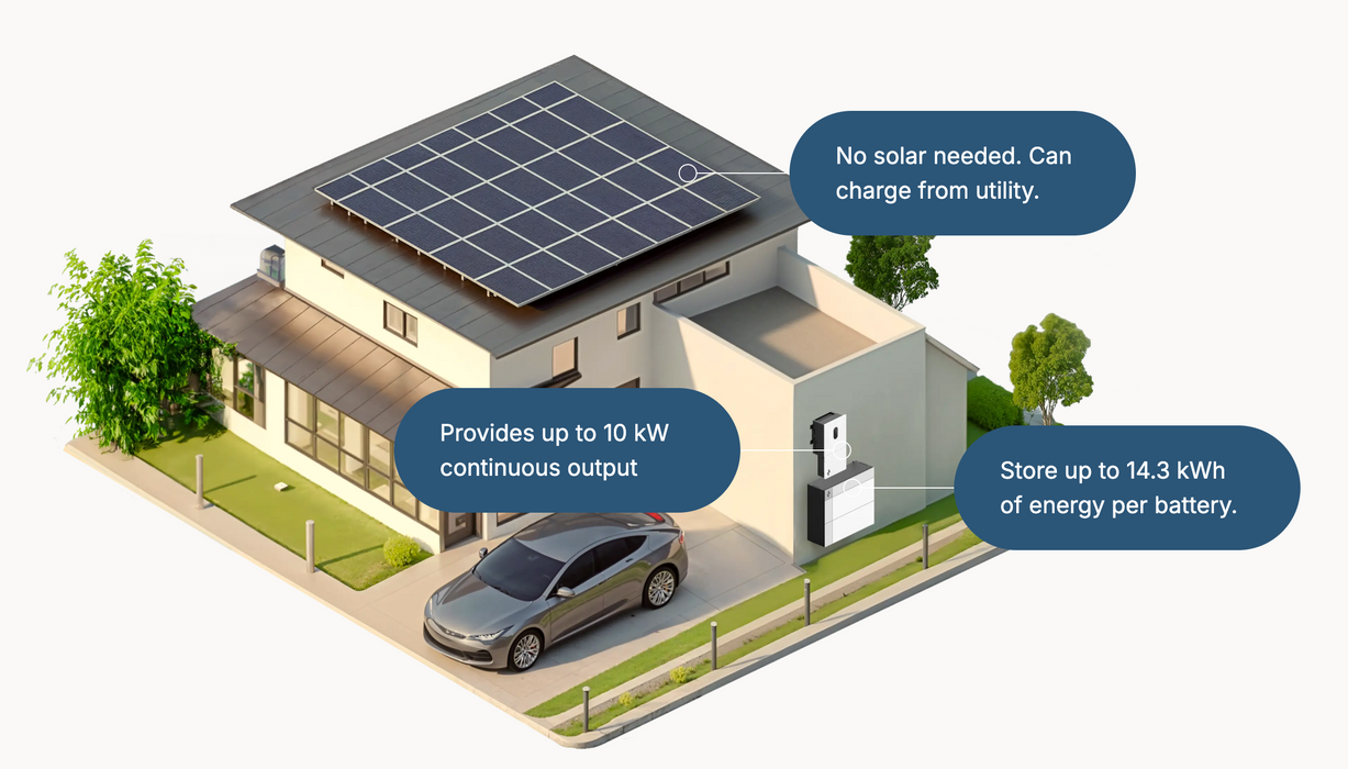 MeterHome hybrid solar battery and inverter energy storage system showing for www.mygeneratrplus.com with solar panels on roof, electric car, and energy storage system with text about power output and storage capacity.