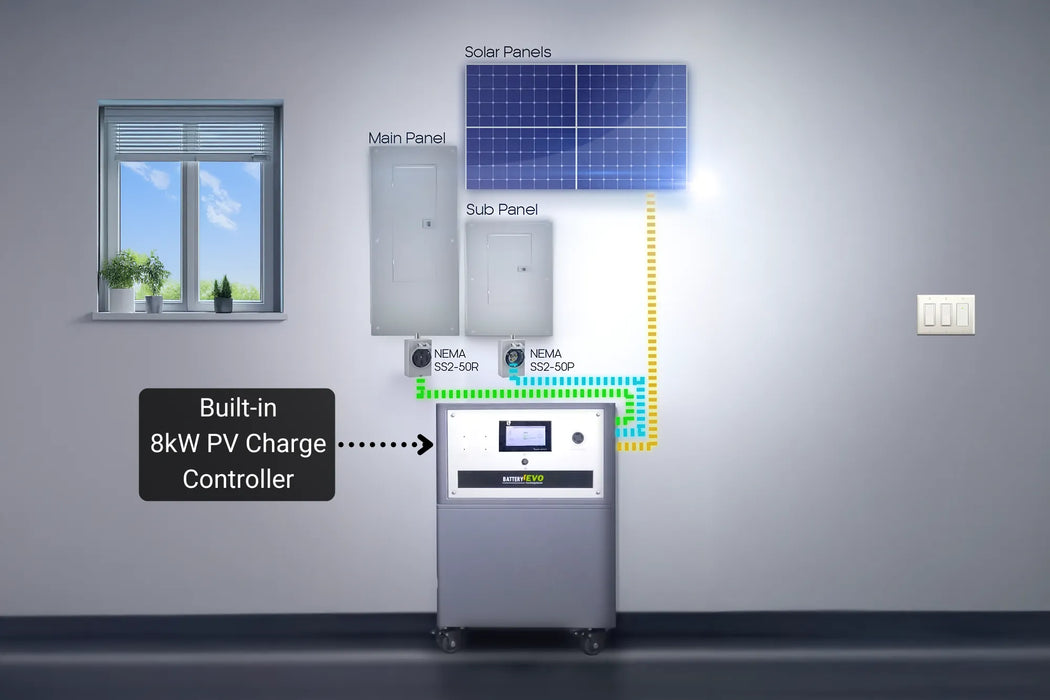 Battery EVO WALRUS G4 Complete Solar Kits + Choose Your Custom Package Battery EVO on white background. Diagram of a solar panel system with battery storage and control panel on a gray wall.