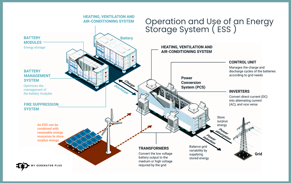 Is Battery Energy Storage Systems the Key to American Energy ...