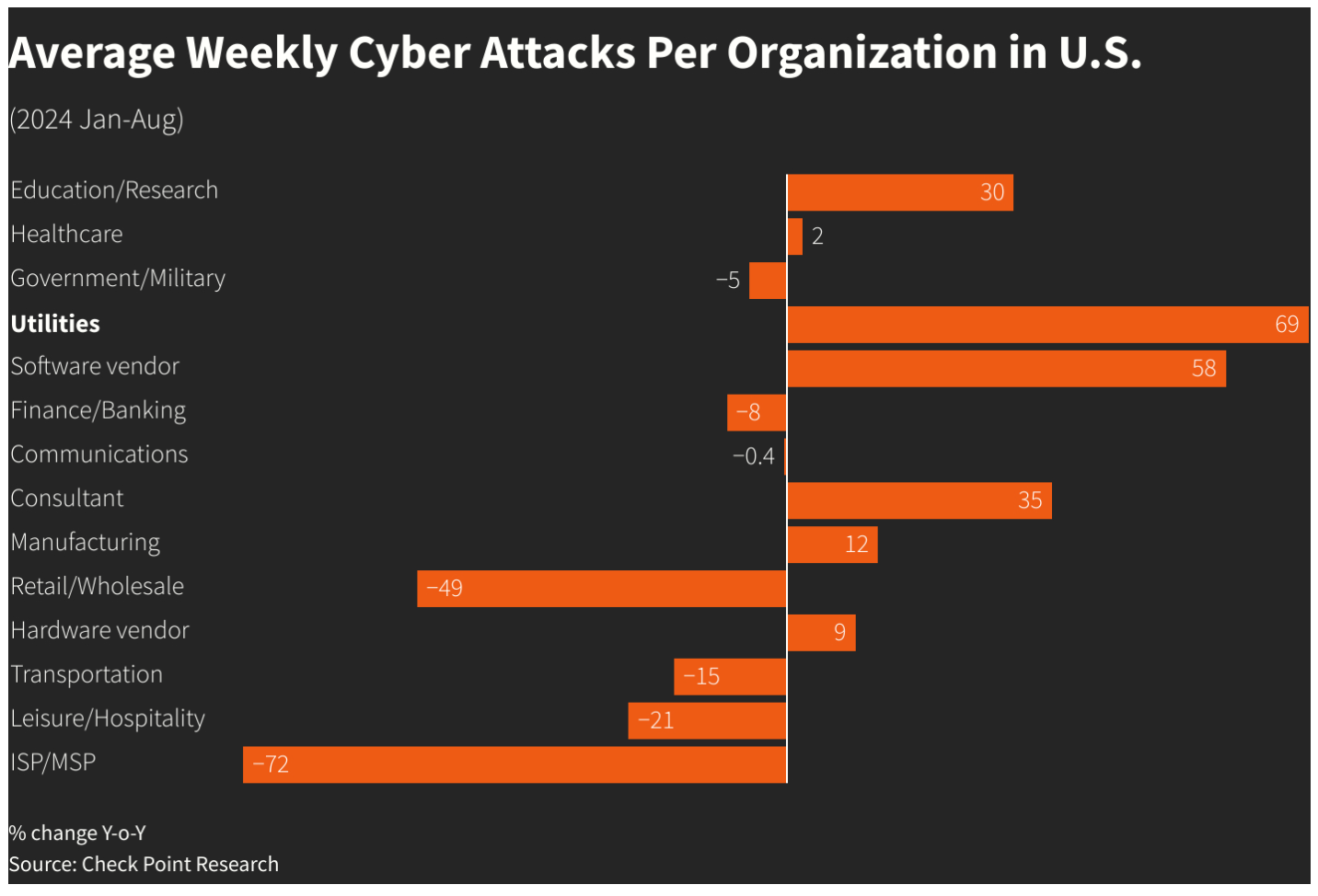 Power Grid, Threats To The Energy Grid and Cyber Threats "Cyberattacks Threaten US Electric Grid, Regulator Says - Reuters"