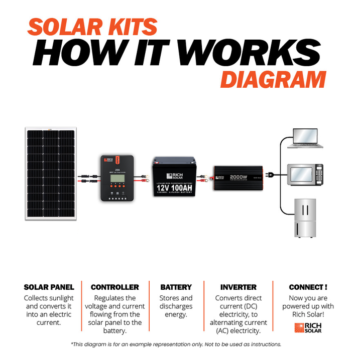 Rich Solar MEGA 200W 24V Monocrystalline Solar Panel