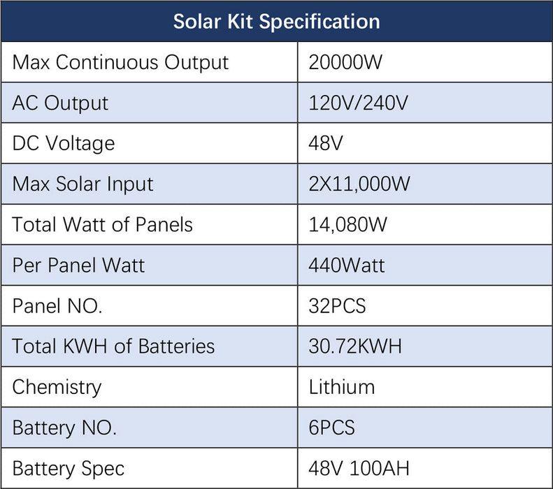 Sungold Power Off-Grid Solar Kit 20KW 48VDC 120V/240V LIFEPO4 25.6KWH-30.72KWH LITHIUM BATTERY 32 X 440 WATTS SOLAR PANELS SGR-20K30E