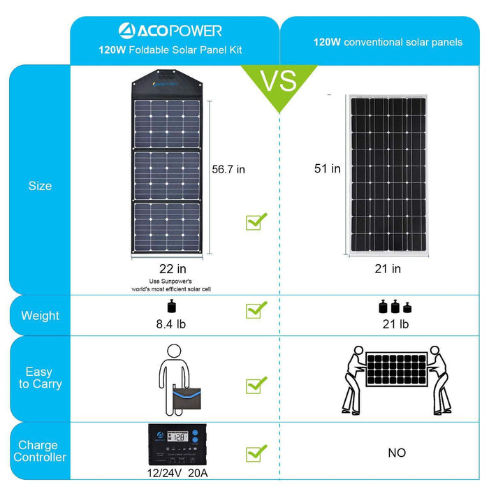 ACOPOWER Ltk 120W Included ProteusX 20A Charge Controller Foldable Solar Panel