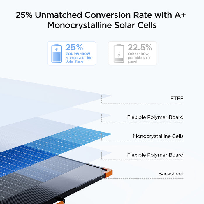 ZOUPW 180 Watt N-Type 16BB Portable Solar Panel