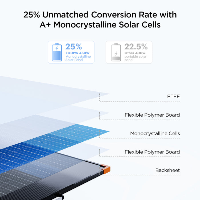 ZOUPW 450 Watt N-Type 16BB Portable Solar Panel