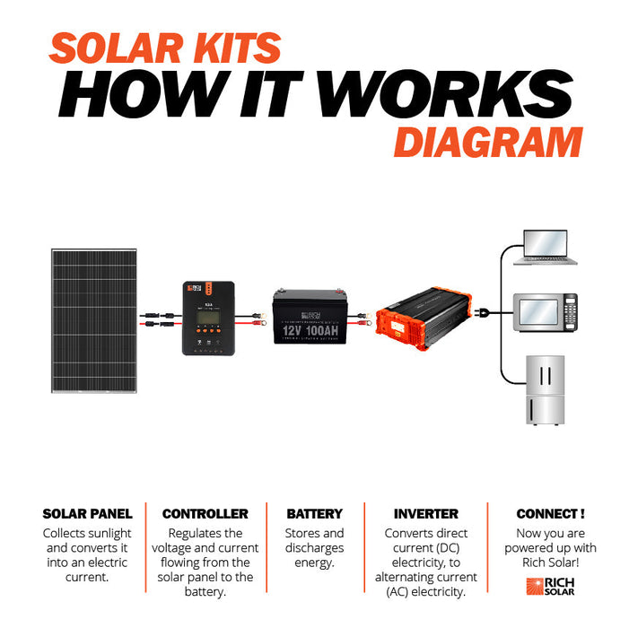 Rich Solar MEGA 335 Watt Monocrystalline Solar Panel + Choose Your Custom Package