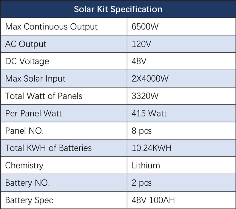 Sungold Power OFF-GRID Solar Kit 6500w 48VDC 120VAC LiFePO4 10.24KWH Lithium Battery 8 X 415w Solar Panels SGR-6510E