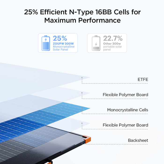 ZOUPW 300W N-Type 16BB Portable Solar Panel