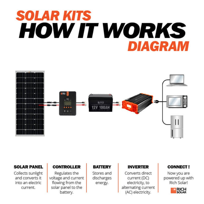 Rich Solar MEGA 100 ONYX 100W 12V Monocrystalline Solar Panel