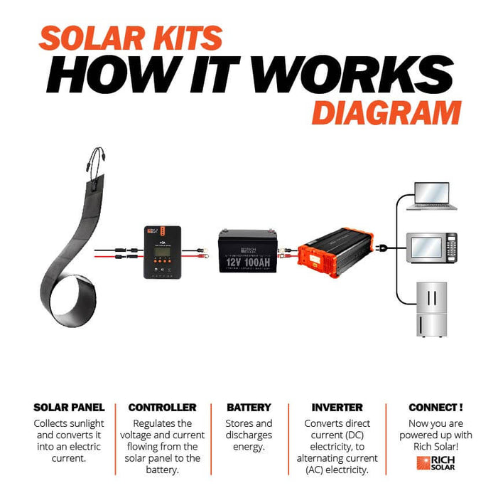 Rich Solar 80W CIGS Flexible Solar Panel