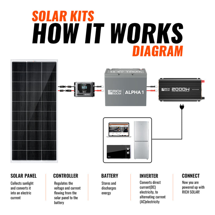 Rich Solar 600 Watt Solar Kit