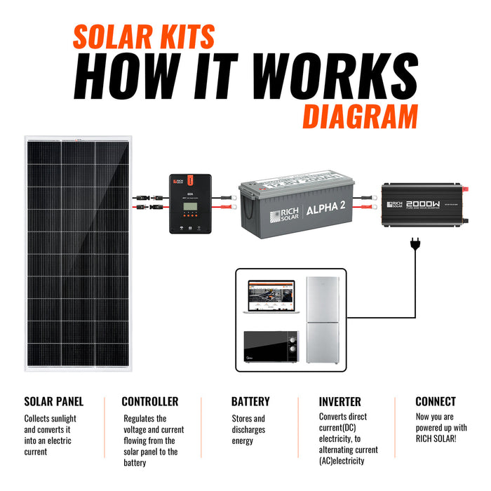 Rich Solar 1200 Watt Solar Kit