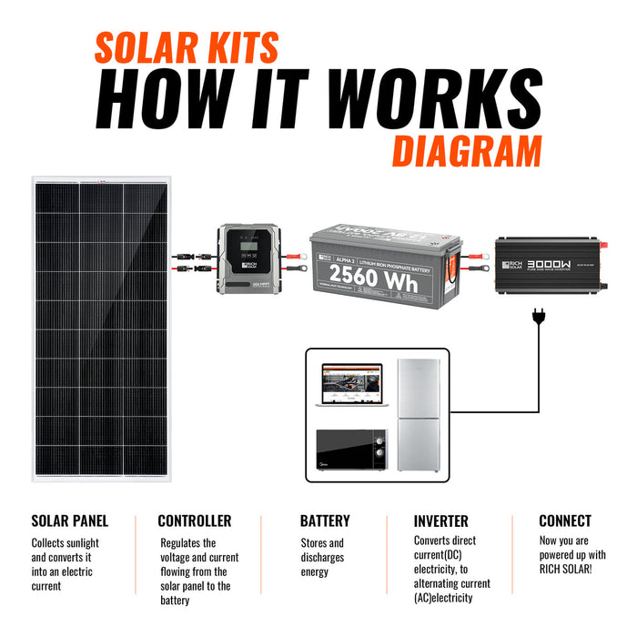 Rich Solar 800 Watt Solar Kit