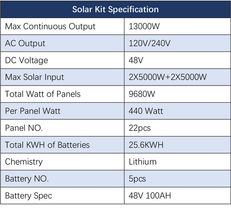 Sungold Power Off-Grid Complete Solar Kit 13000W 48VDC 120V/240V LifePo4 25.6KWH Lithium Battery 22x 440W Solar Panels SGR-13K25E