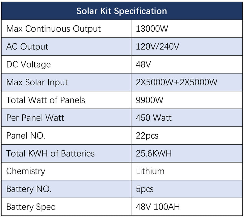Sungold Power Off-Grid Solar Kit 13000W 48VDC 120V/240V LifePo4 25.6KWH Lithium Battery 22 X 450 Watts Solar Panels SGR- 13K25E