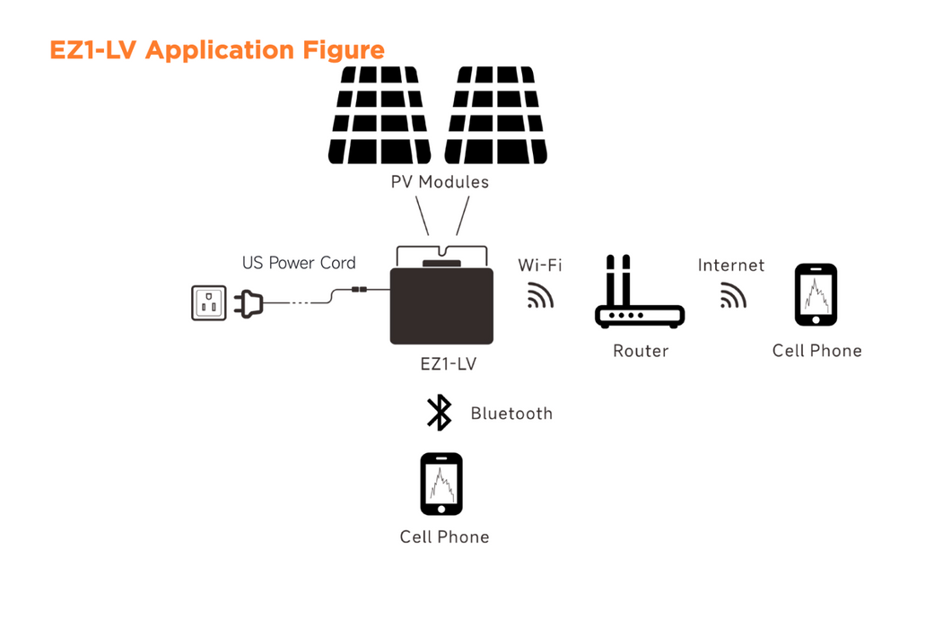 APsystems EZ1 Plug-in Microinverter DIY Balcony Solar