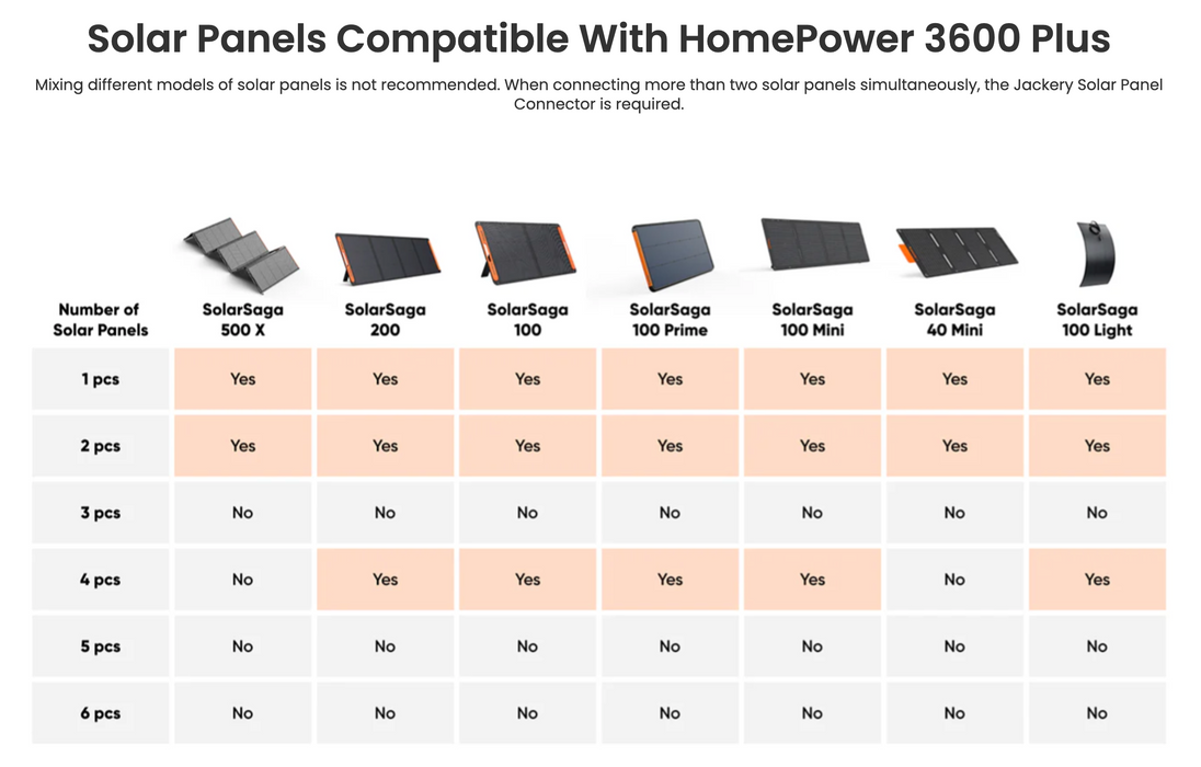 Jackery HomePower 3600 Plus Solar Generator + Choose Your Custom Package compatibility chart for Solar Panels with HomePower 3600 Plus, showing which panels are compatible based on quantity.