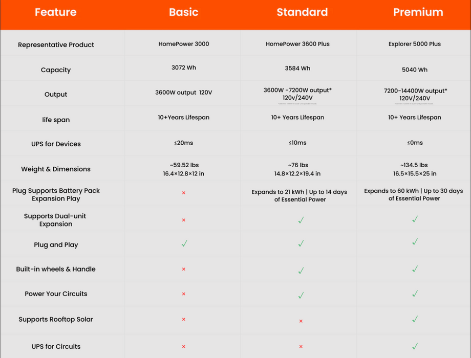 Jackery HomePower 3600 Plus Solar Generator + Choose Your Custom Package comparison chart of HomePower products in Basic, Standard, and Premium tiers.